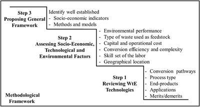 A Framework for the Selection of Suitable Waste to Energy Technologies for a Sustainable Municipal Solid Waste Management System